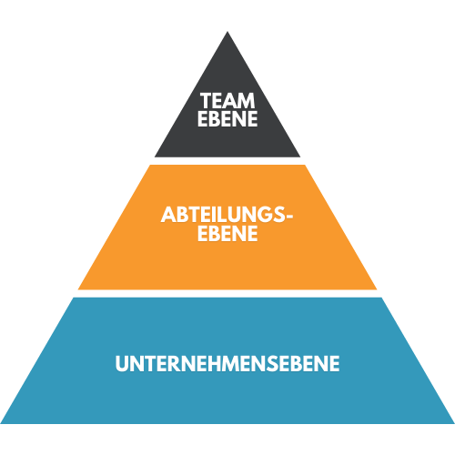 Pyramide der Projektmanagement-Ebenen: Team-Ebene, Abteilungsebene und Unternehmensebene