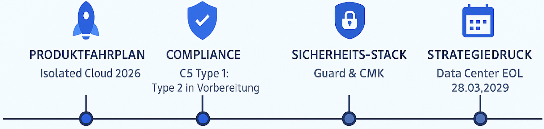 Roadmap-Grafik zur Atlassian Cloud: Isolated Cloud ab 2026, C5-Attestierung, Guard und CMK sowie Data-Center-Ende 2029