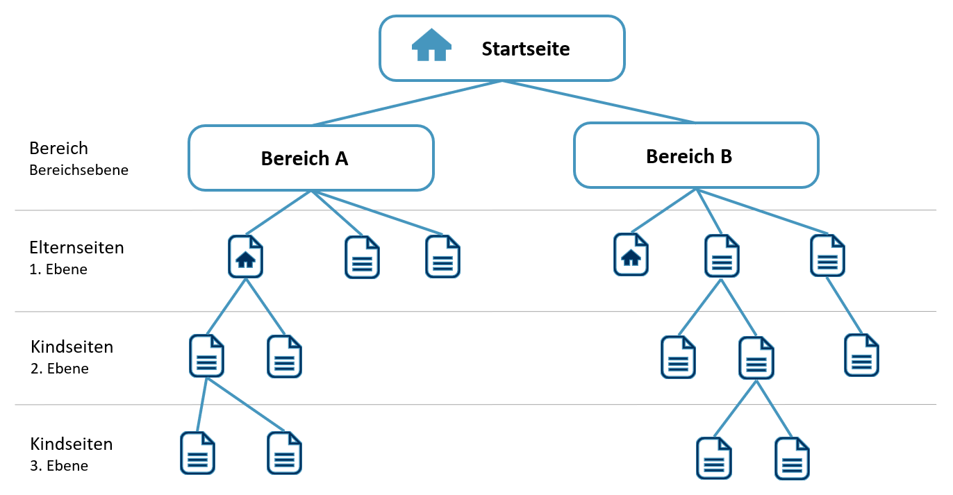 Aufbau eines Confluence-Projektbereichs mit Seitenstruktur
