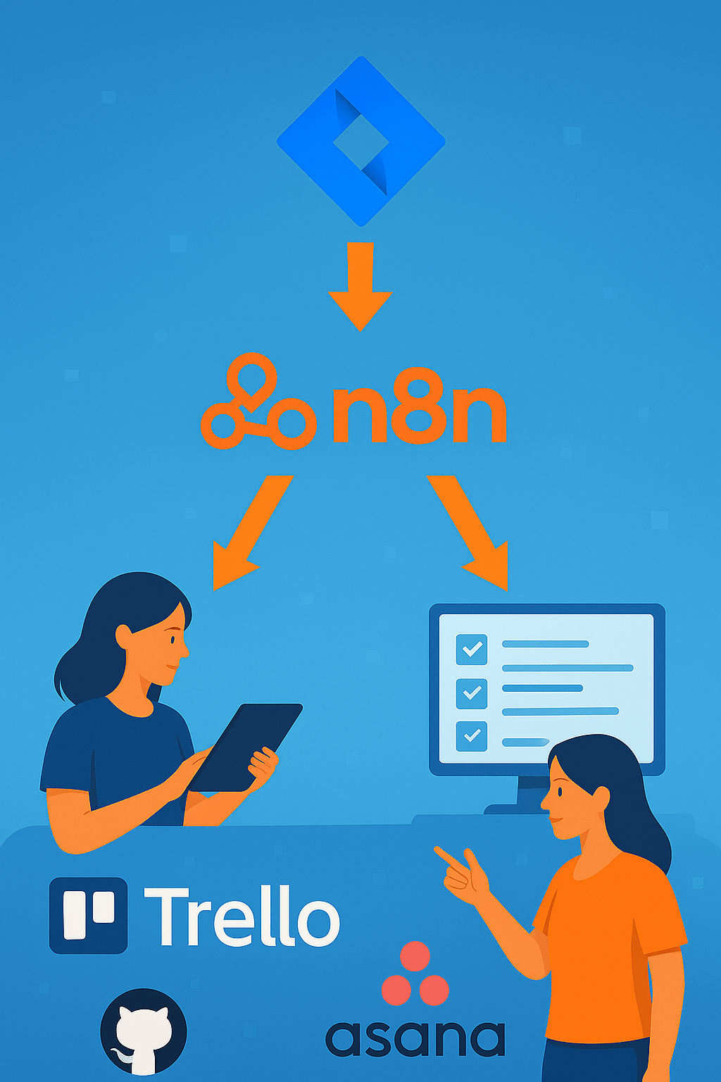 Schema: n8n hält Jira-Issues mit Karten und Tasks in Trello und Asana synchron