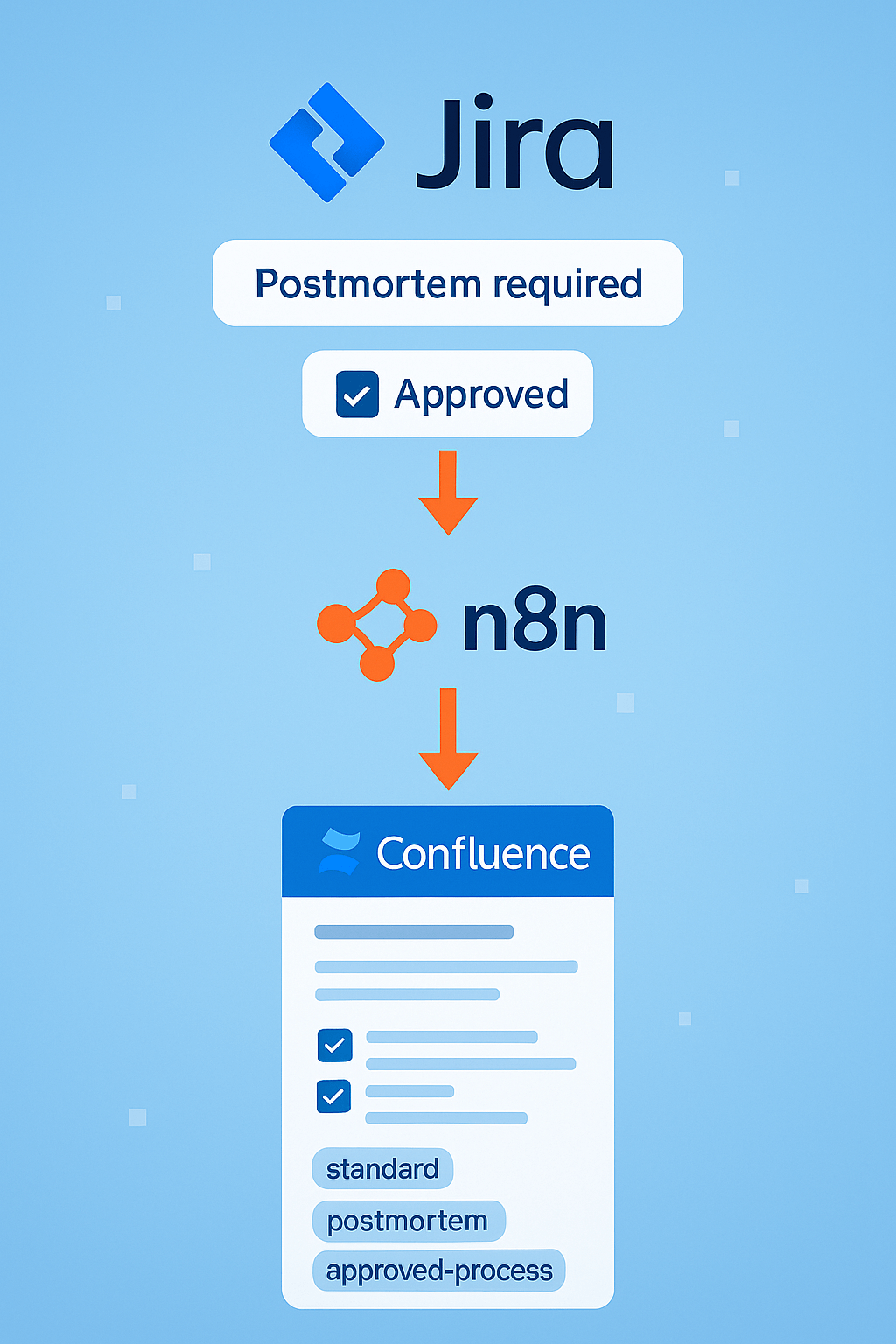Schema: n8n dokumentiert Standards, Incidents und Freigaben automatisch als Confluence-Seiten