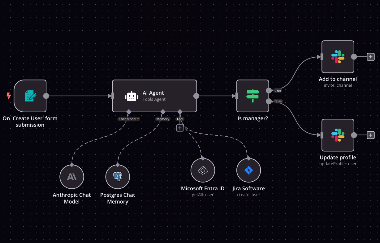 n8n-Workflow im Editor, der Jira Service Management anbindet