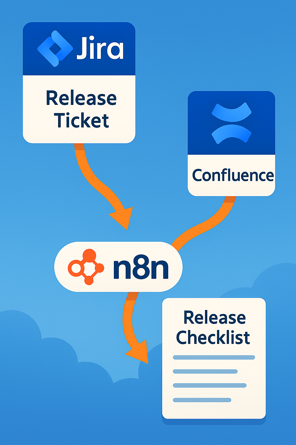 Schema: n8n erzeugt beim Release-Statuswechsel in Jira automatisch eine Confluence-Seite aus einem Template