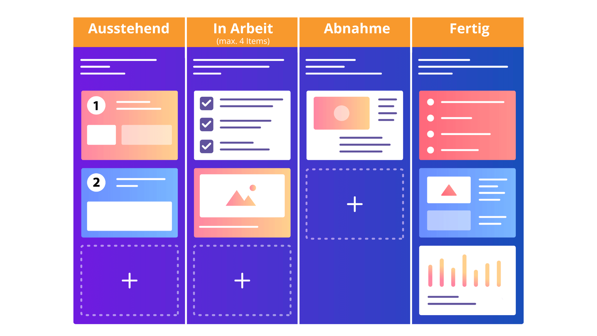 Schematisches Kanban-Board mit den Spalten Ausstehend, In Arbeit, Abnahme und Fertig sowie einem WIP-Limit