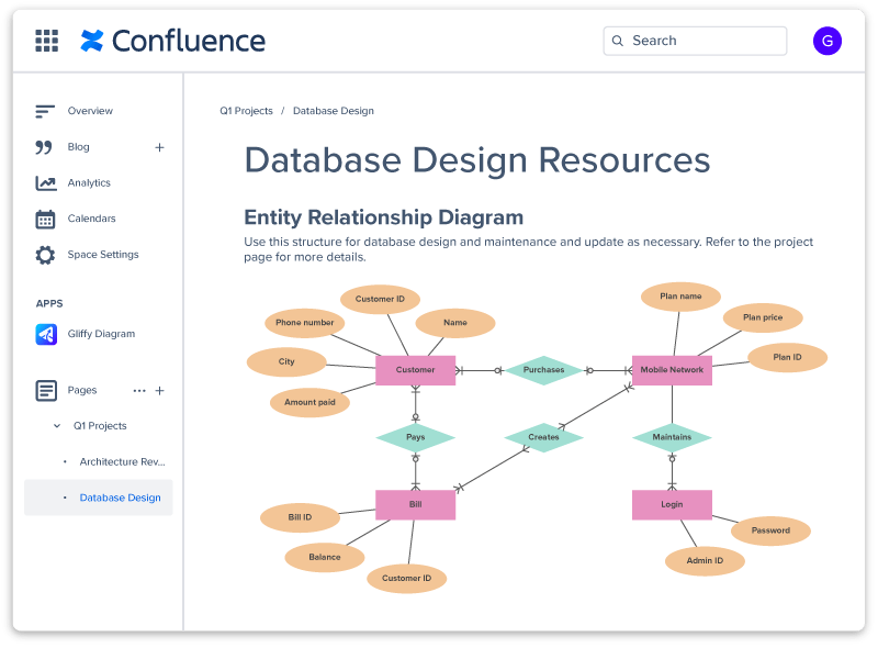 Gliffy Entity-Relationship-Diagramm eingebettet auf einer Confluence-Seite