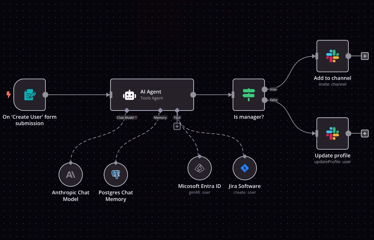 n8n-Workflow im Editor: Formular-Trigger, AI-Agent mit Anthropic-Modell, Microsoft Entra ID, Jira und Slack-Benachrichtigung