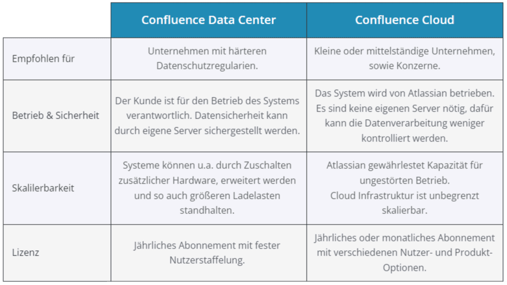 Confluence Data Center vs. Confluence Cloud